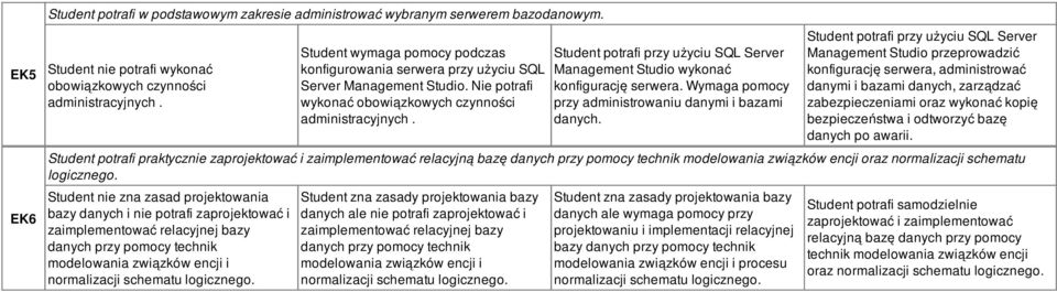 Student potrafi przy użyciu SQL Server Management Studio wykonać konfigurację serwera. Wymaga pomocy przy administrowaniu danymi i bazami danych.