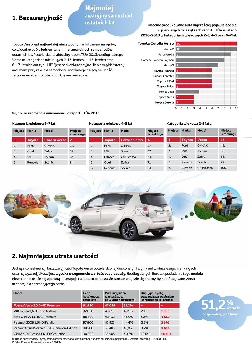 Potwierdza to aktualny raport TÜV 2013, według którego Verso w kategoriach wiekowych 2- i 3-letnich, 4- i 5-letnich oraz - i 7-letnich aut typu MPV jest bezkonkurencyjne.