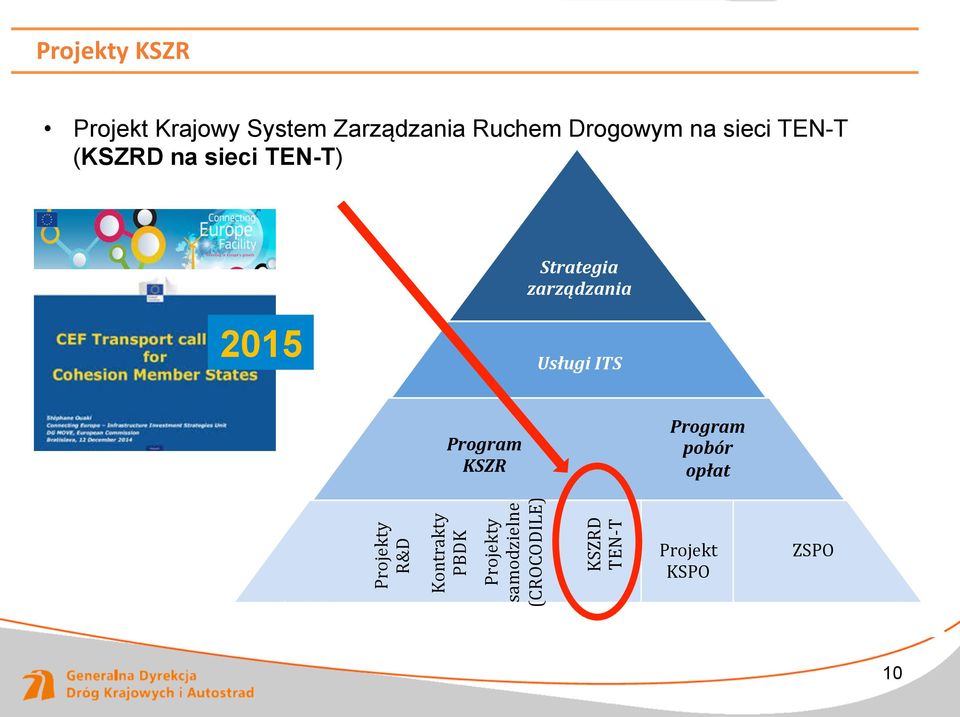 Usługi ITS Program KSZR Program pobór opłat Projekty R&D Kontrakty