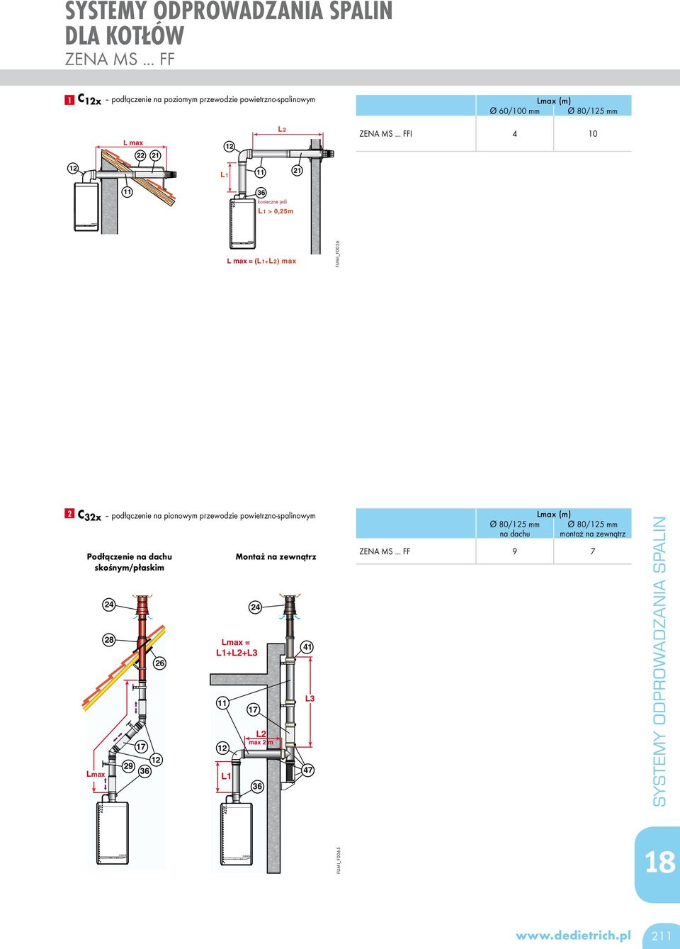 .. FFI 4 10 12 1 11 21 11 36 nécessaire konieczne jeśli si 1 > 0,25m max = (1+2) max FUMI_F0056 2 C 32x podłączenie na pionowym przewodzie