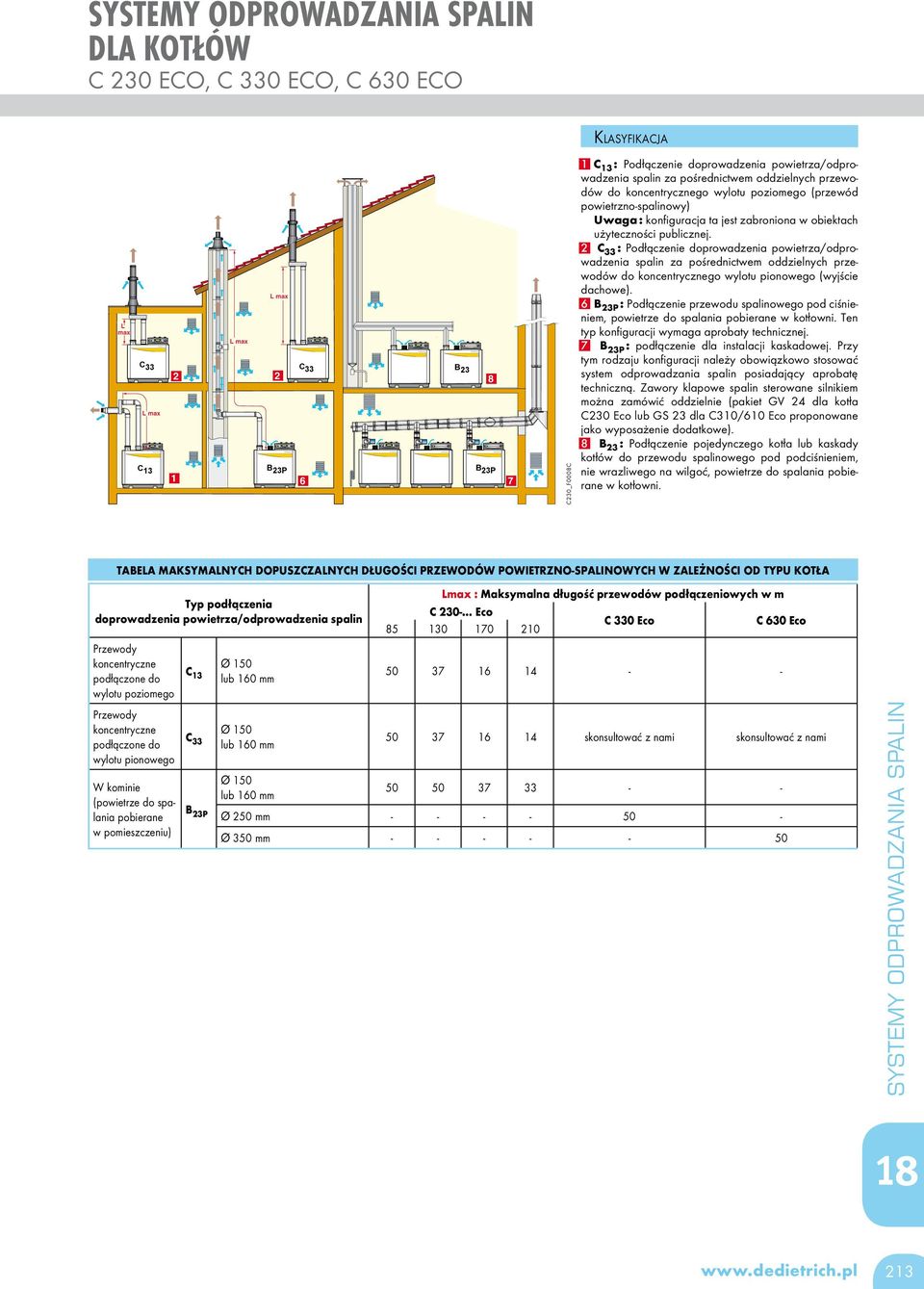 użyteczności publicznej. 2 C 33 : Podłączenie doprowadzenia powietrza/odprowadzenia spalin za pośrednictwem oddzielnych przewodów do koncentrycznego wylotu pionowego (wyjście dachowe).