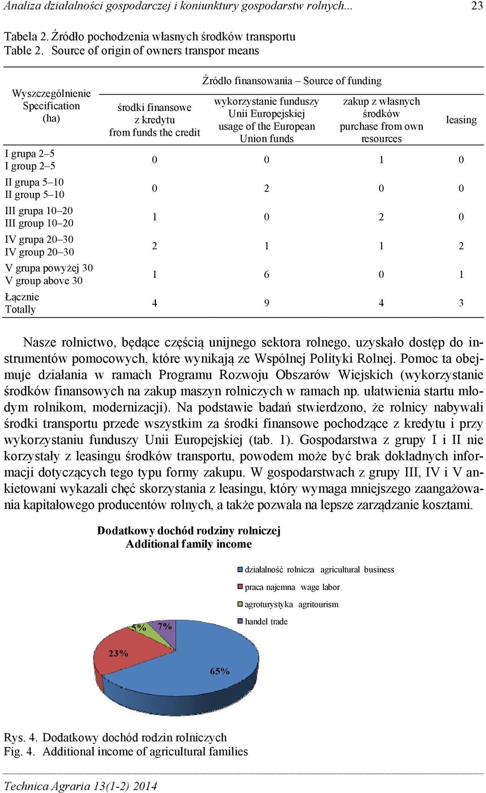 powyżej 30 V group above 30 Łącznie Totally środki finansowe z kredytu from funds the credit Źródło finansowania Source of funding wykorzystanie funduszy Unii Europejskiej usage of the European Union
