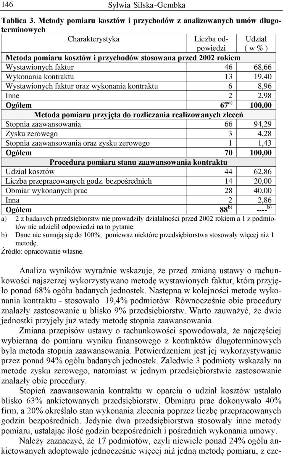 faktur 46 68,66 Wykonania kontraktu 13 19,40 Wystawionych faktur oraz wykonania kontraktu 6 8,96 Inne 2 2,98 Ogółem 67 a) 100,00 Metoda pomiaru przyjęta do rozliczania realizowanych zleceń Stopnia