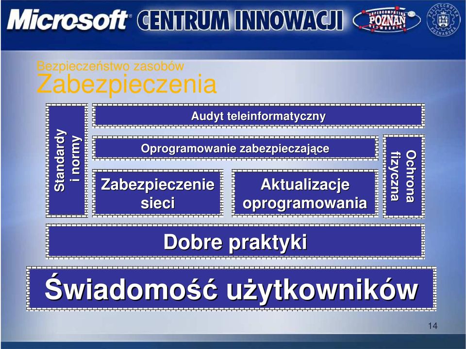 zabezpieczające Zabezpieczenie sieci Aktualizacje