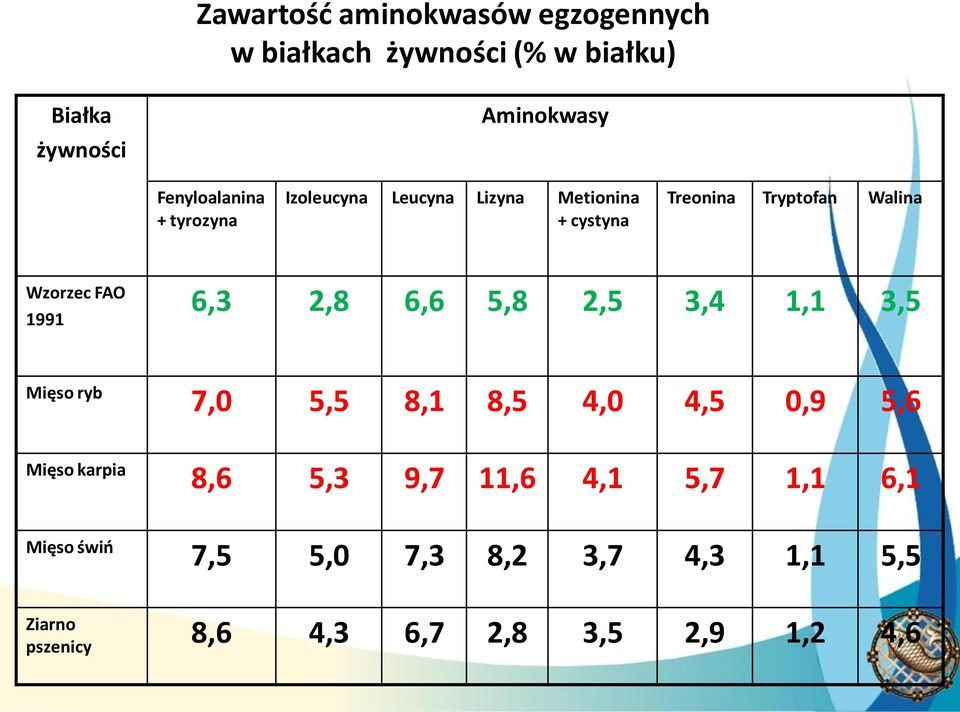 FAO 1991 6,3 2,8 6,6 5,8 2,5 3,4 1,1 3,5 Mięso ryb 7,0 5,5 8,1 8,5 4,0 4,5 0,9 5,6 Mięso karpia 8,6 5,3