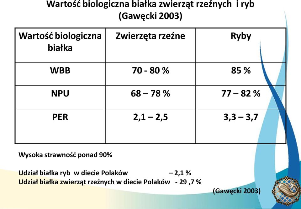 PER 2,1 2,5 3,3 3,7 Wysoka strawność ponad 90% Udział białka ryb w diecie