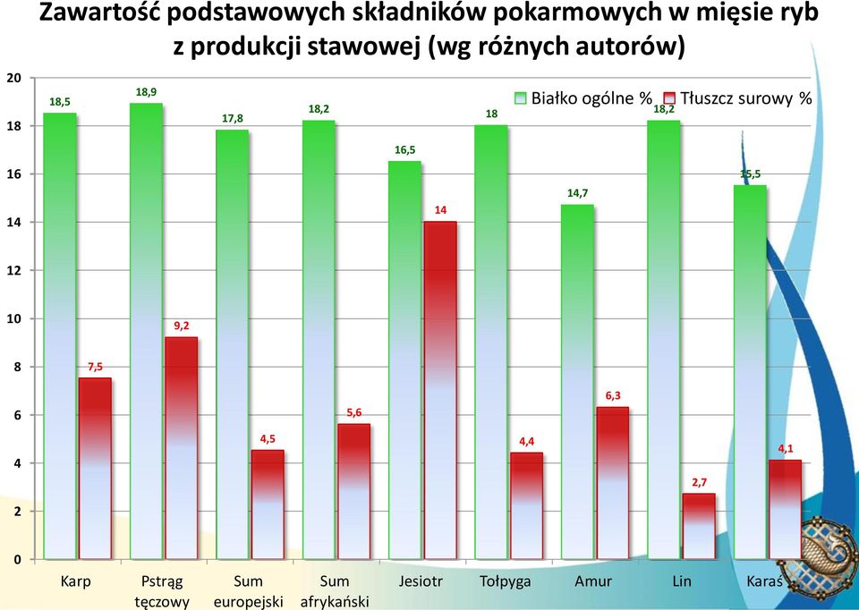 ogólne % Tłuszcz surowy % 14,7 18,2 15,5 12 10 9,2 8 7,5 6 5,6 6,3 4 4,5 4,4