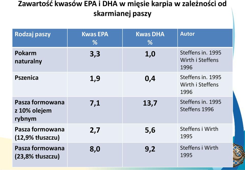 1995 Wirth i Steffens 1996 Pasza formowana z 10% olejem rybnym Pasza formowana (12,9% tłuszczu) Pasza