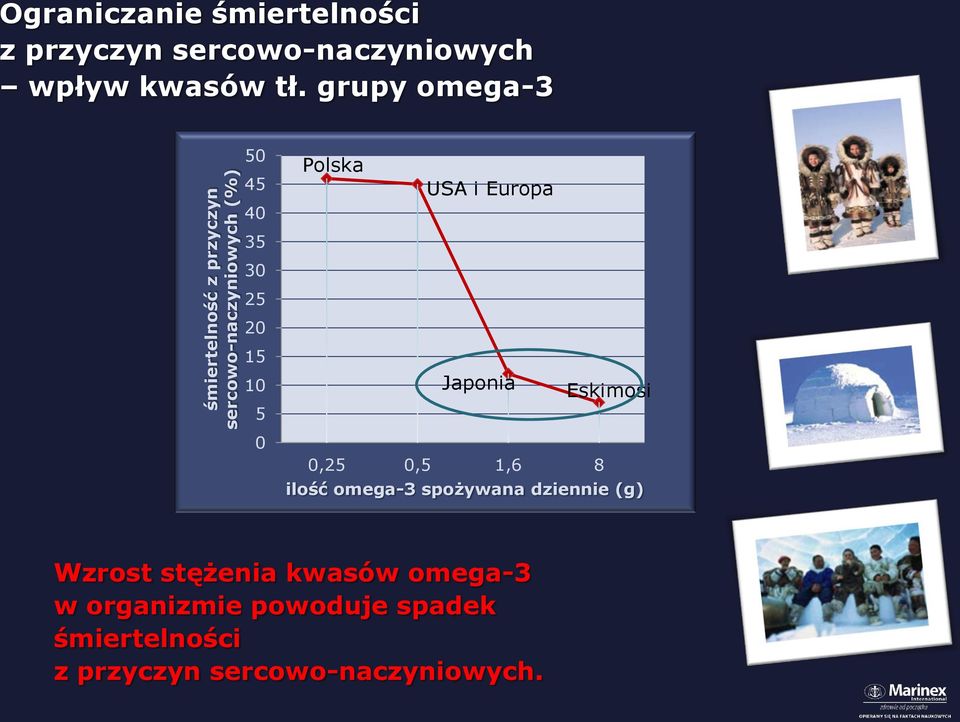 grupy omega-3 50 45 40 Polska USA i Europa 35 30 25 20 15 10 5 Japonia Eskimosi 0 0,25 0,5