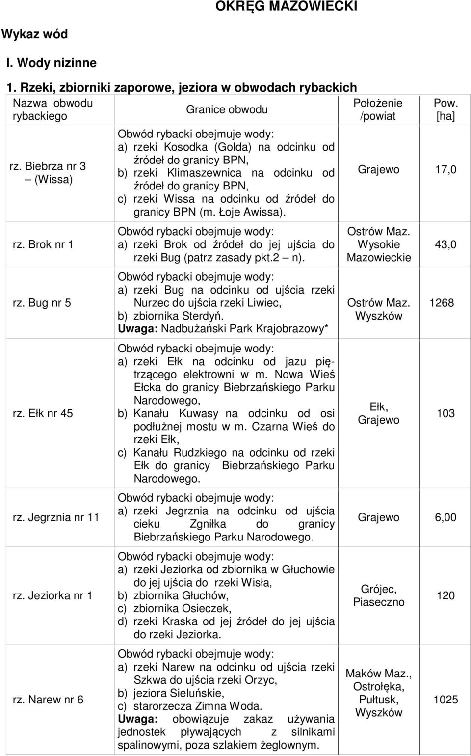 Narew nr 6 a) rzeki Kosodka (Golda) na odcinku od źródeł do granicy BPN, b) rzeki Klimaszewnica na odcinku od źródeł do granicy BPN, c) rzeki Wissa na odcinku od źródeł do granicy BPN (m.
