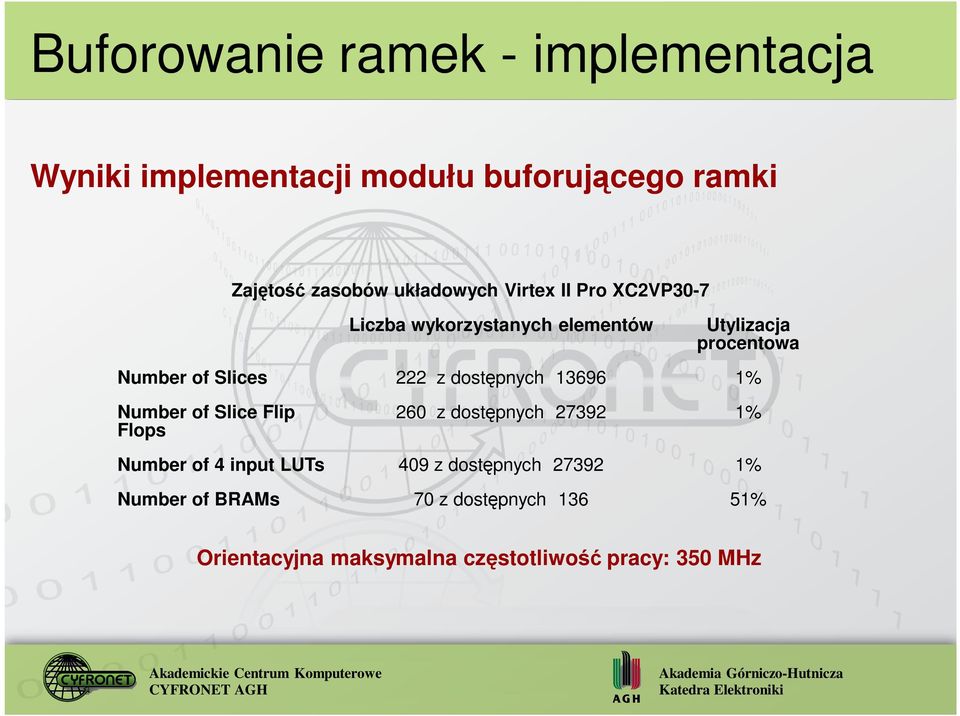 222 z dostępnych 13696 1% Number of Slice Flip Flops 260 z dostępnych 27392 1% Number of 4 input LUTs 409