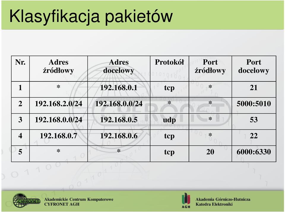 docelowy 1 * 192.168.0.1 tcp * 21 2 192.168.2.0/24 192.168.0.0/24 * * 5000:5010 3 192.