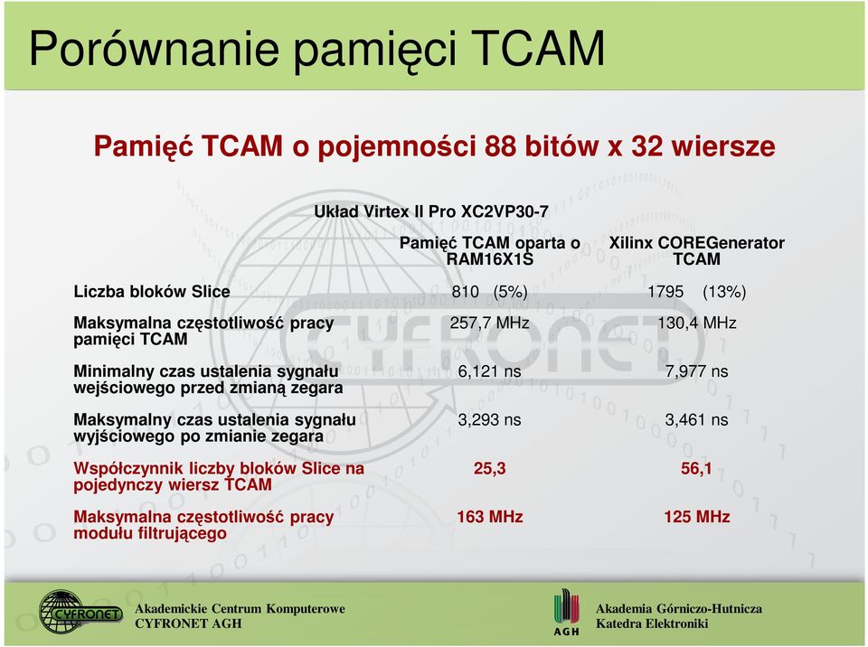 wejściowego przed zmianą zegara Maksymalny czas ustalenia sygnału wyjściowego po zmianie zegara Współczynnik liczby bloków Slice na