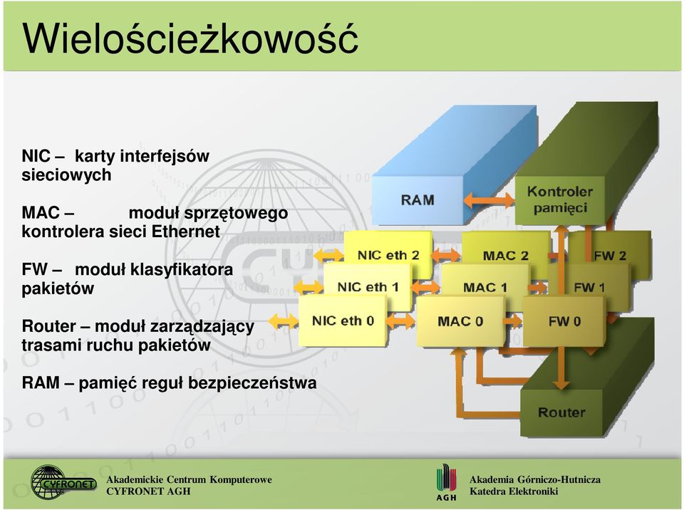 moduł klasyfikatora pakietów Router moduł