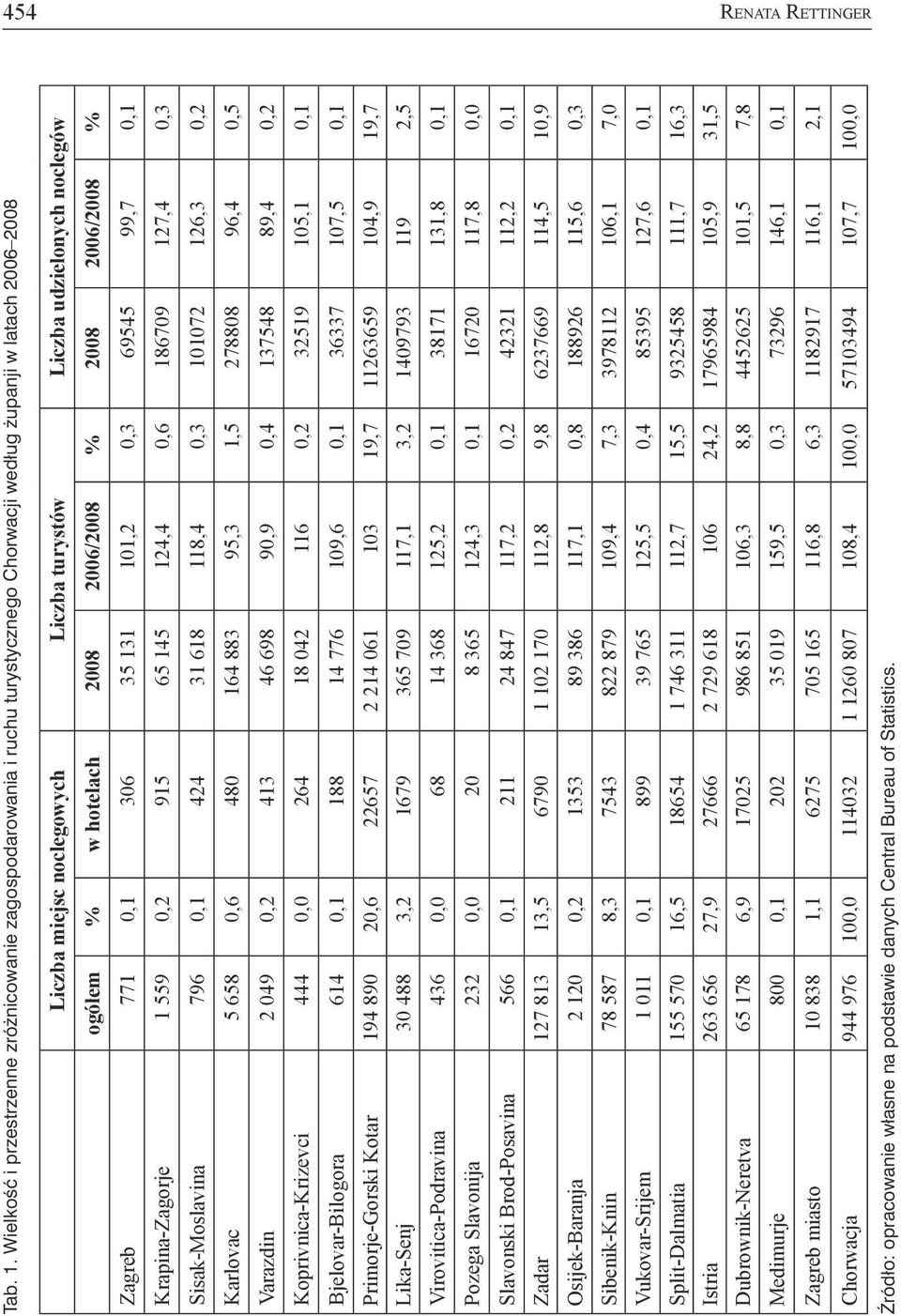 w hotelach 2008 2006/2008 % 2008 2006/2008 % Zagreb 771 0,1 306 35 131 101,2 0,3 69545 99,7 0,1 Krapina-Zagorje 1 559 0,2 915 65 145 124,4 0,6 186709 127,4 0,3 Sisak-Moslavina 796 0,1 424 31 618