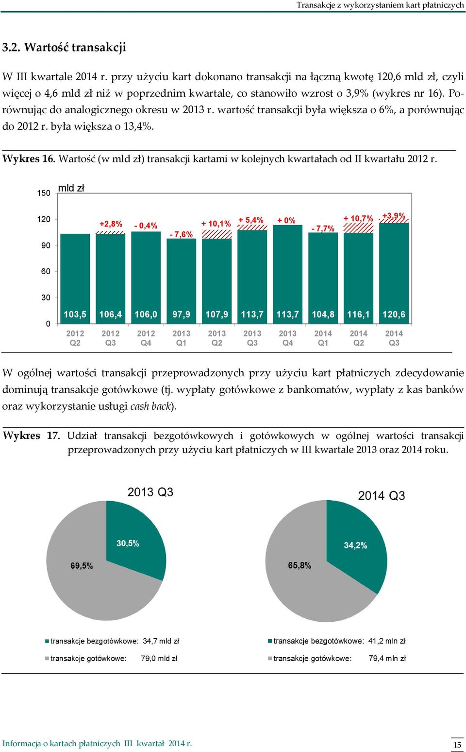 Porównując do analogicznego okresu w r. wartość transakcji była większa o 6%, a porównując do r. była większa o 13,4%. Wykres 16.