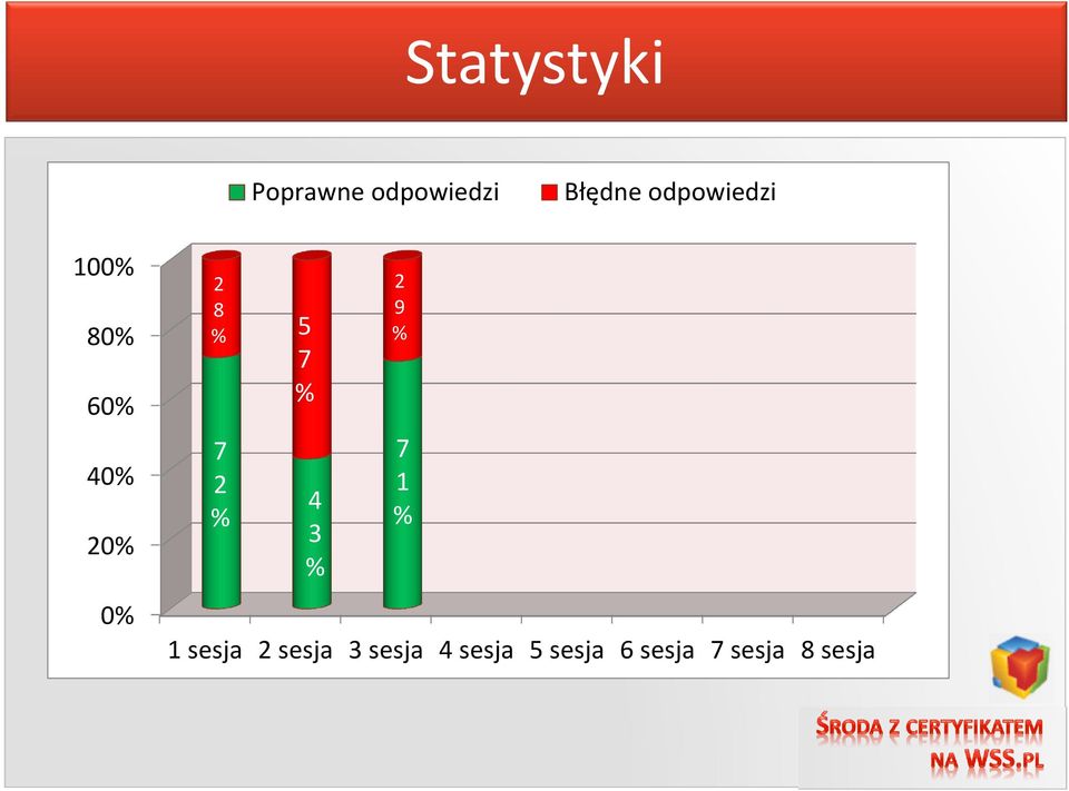 7 % 7 2 % 4 3 % 2 9 % 7 1 % 1 sesja 2