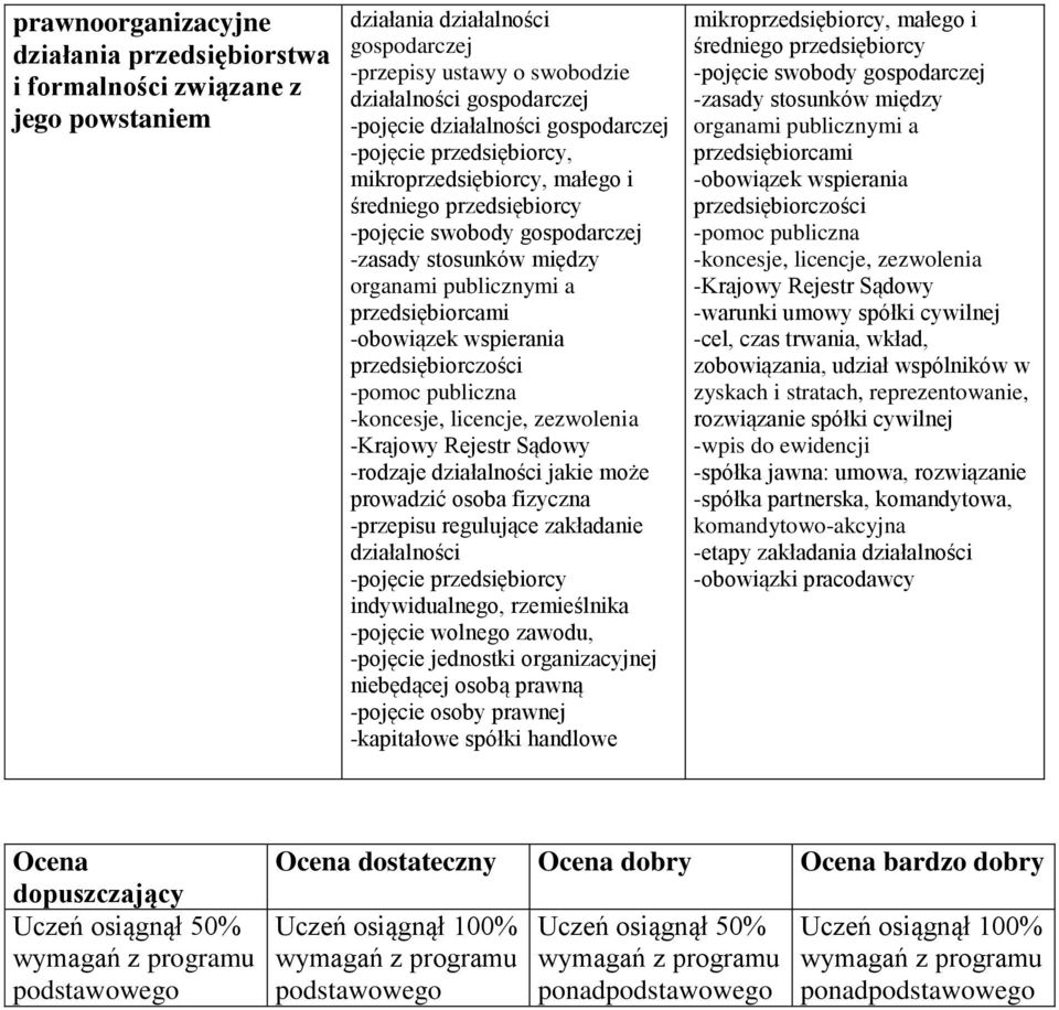 przedsiębiorczości -pomoc publiczna -koncesje, licencje, zezwolenia -Krajowy Rejestr Sądowy -rodzaje działalności jakie może prowadzić osoba fizyczna -przepisu regulujące zakładanie działalności