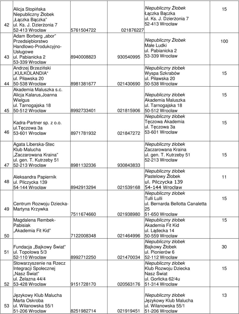 Tarnogajska 18 50-512 Wrocław 8992733401 0218906 Kadra-Partner sp. z o.o. ul.tęczowa 3a 53-601 Wrocław 8971781932 021847272 Małe Ludki ul. Pabianicka 2 53-339 Wrocław Wyspa Szkrabów ul.