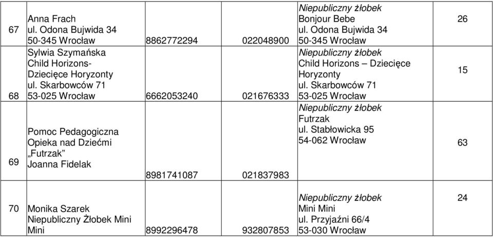 Skarbowców 71 53-0 Wrocław 6662053240 021676333 Pomoc Pedagogiczna Opieka nad Dziećmi Futrzak Joanna Fidelak 8981741087 021837983