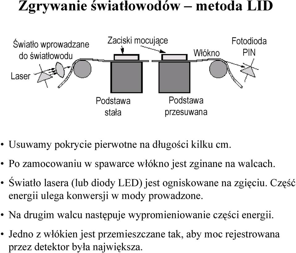 Światło lasera (lub diody LED) jest ogniskowane na zgięciu. Część energii ulega konwersji w mody prowadzone.