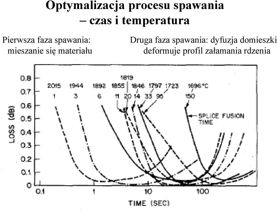 mieszanie się materiału Druga faza
