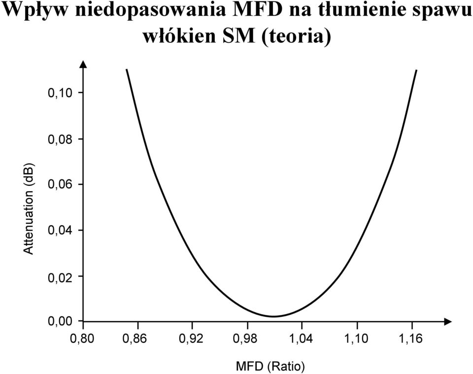 Attenuation (db) 0,06 0,04 0,02 0,00