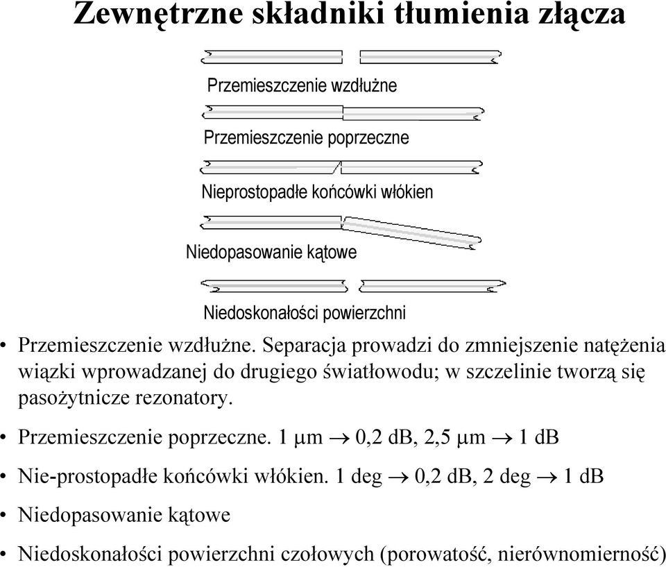 Separacja prowadzi do zmniejszenie natężenia wiązki wprowadzanej do drugiego światłowodu; w szczelinie tworzą się pasożytnicze