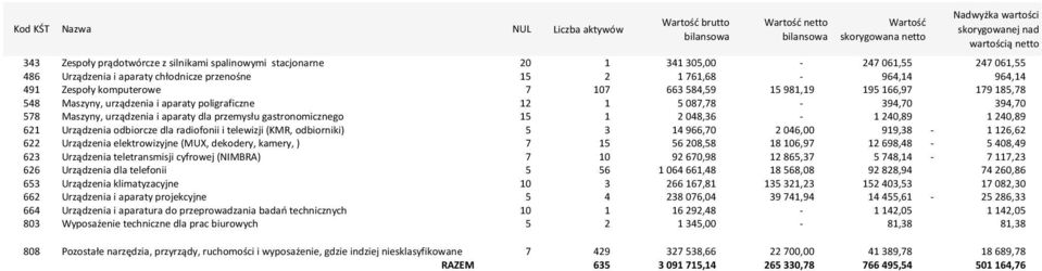 179 185,78 548 Maszyny, urządzenia i aparaty poligraficzne 12 1 5 087,78-394,70 394,70 578 Maszyny, urządzenia i aparaty dla przemysłu gastronomicznego 15 1 2 048,36-1 240,89 1 240,89 621 Urządzenia
