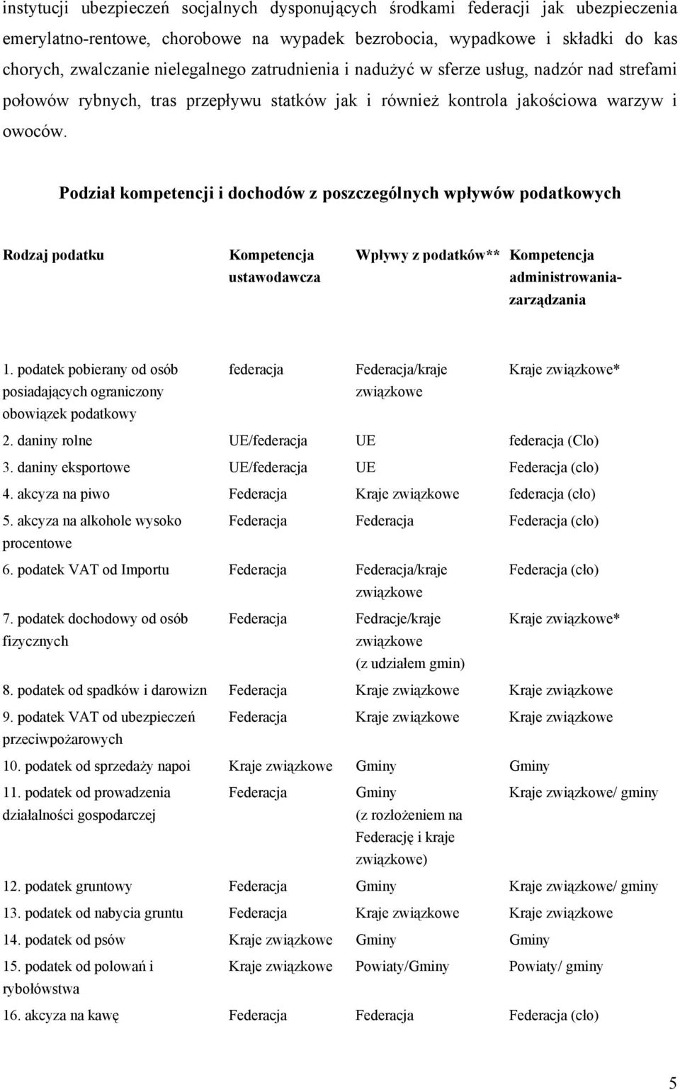 Podział kompetencji i dochodów z poszczególnych wpływów podatkowych Rodzaj podatku Kompetencja ustawodawcza Wpływy z podatków** Kompetencja administrowaniazarządzania 1.