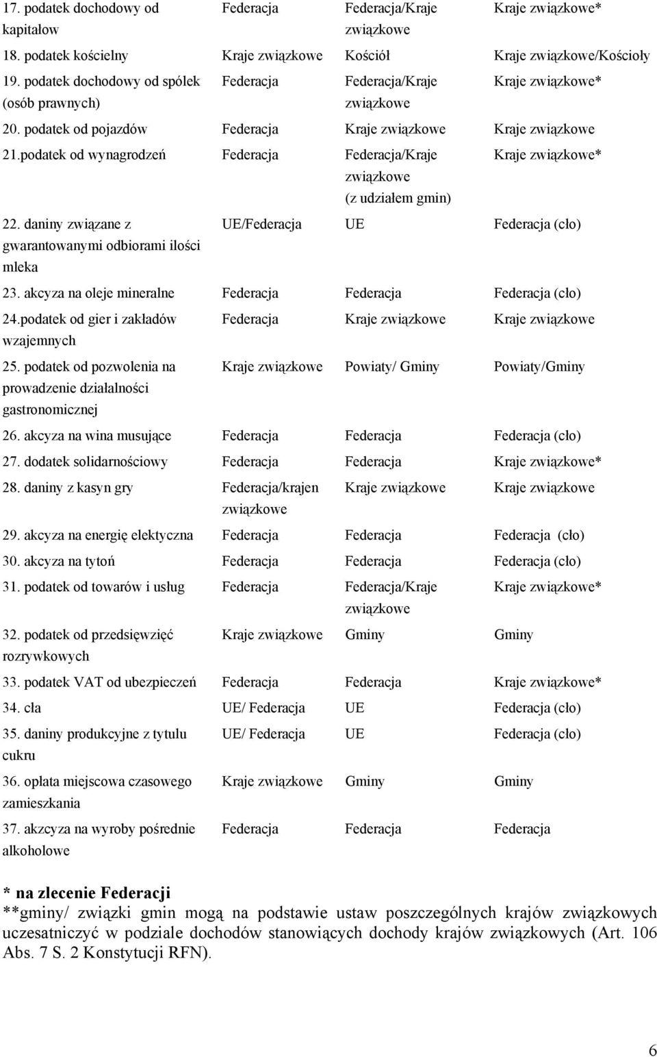 podatek od wynagrodzeń Federacja Federacja/Kraje (z udziałem gmin) Kraje * 22. daniny związane z gwarantowanymi odbiorami ilości mleka UE/Federacja UE Federacja (cło) 23.