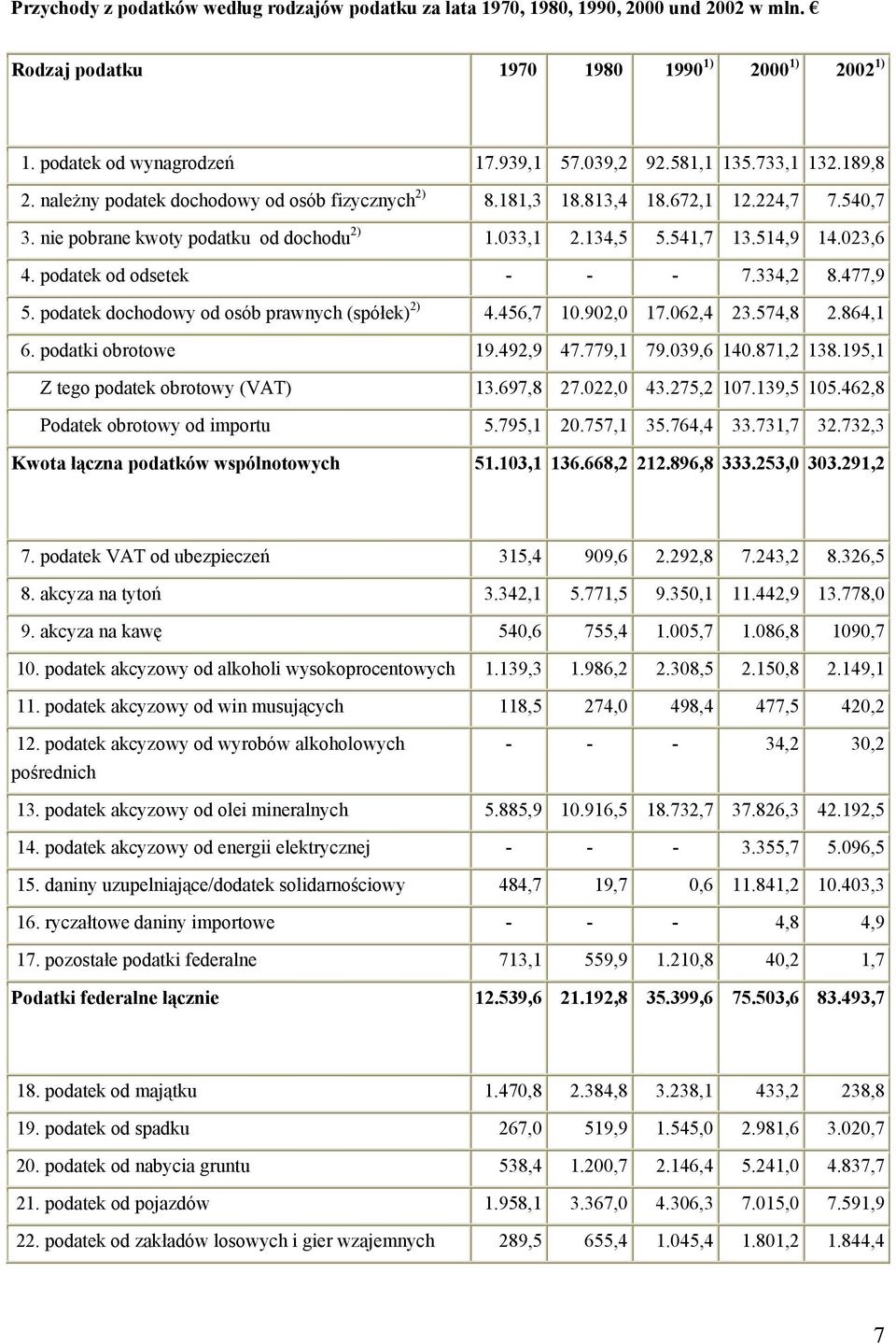 podatek od odsetek - - - 7.334,2 8.477,9 5. podatek dochodowy od osób prawnych (spółek) 2) 4.456,7 10.902,0 17.062,4 23.574,8 2.864,1 6. podatki obrotowe 19.492,9 47.779,1 79.039,6 140.871,2 138.