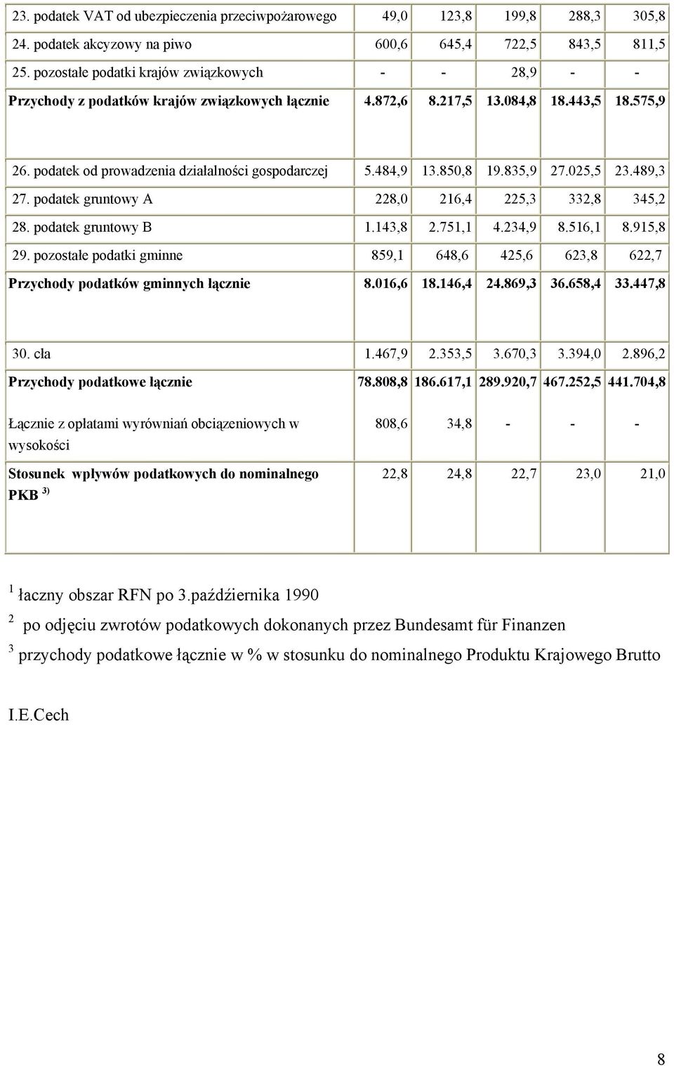 484,9 13.850,8 19.835,9 27.025,5 23.489,3 27. podatek gruntowy A 228,0 216,4 225,3 332,8 345,2 28. podatek gruntowy B 1.143,8 2.751,1 4.234,9 8.516,1 8.915,8 29.