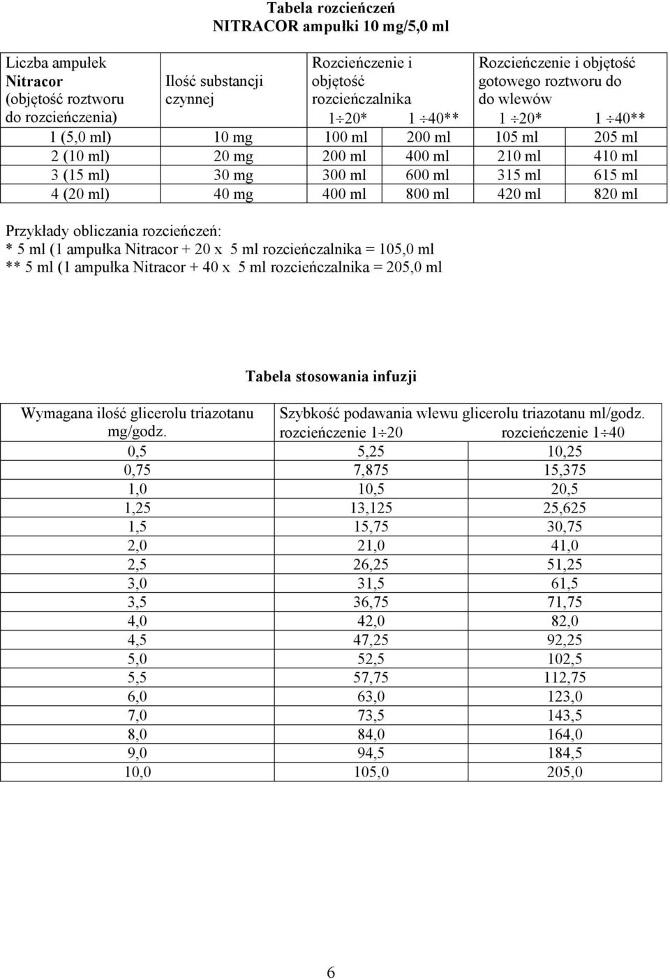 ml 4 (20 ml) 40 mg 400 ml 800 ml 420 ml 820 ml Przykłady obliczania rozcieńczeń: * 5 ml (1 ampułka Nitracor + 20 x 5 ml rozcieńczalnika = 105,0 ml ** 5 ml (1 ampułka Nitracor + 40 x 5 ml