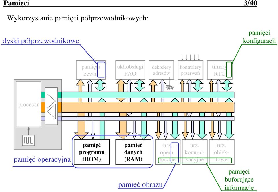 obsługi PAO dekodery adresów kontrolery przerwań timery RTC procesor pamięć