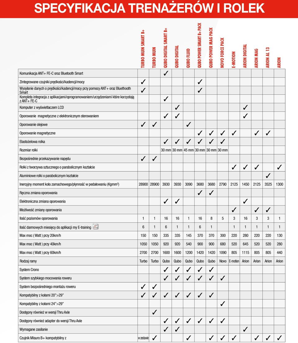 integracja z aplikacjami/oprogramowaniem/urządzeniami które korzystają z ANT+ FE-C Komputer z wyświetlaczem LCD Oporowanie magnetyczne z elektronicznym sterowaniem Oporowanie olejowe Oporowanie