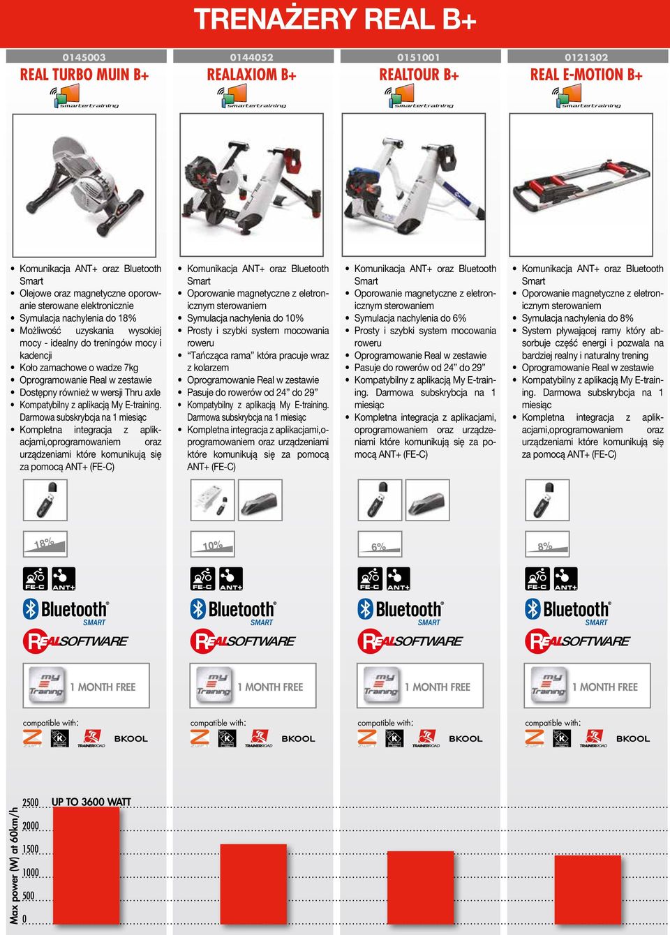 Darmowa subskrybcja na 1 Kompletna integracja z aplikacjami,oprogramowaniem oraz urządzeniami które komunikują się za pomocą ANT+ (FE-C) Oporowanie magnetyczne z eletronicznym sterowaniem Symulacja