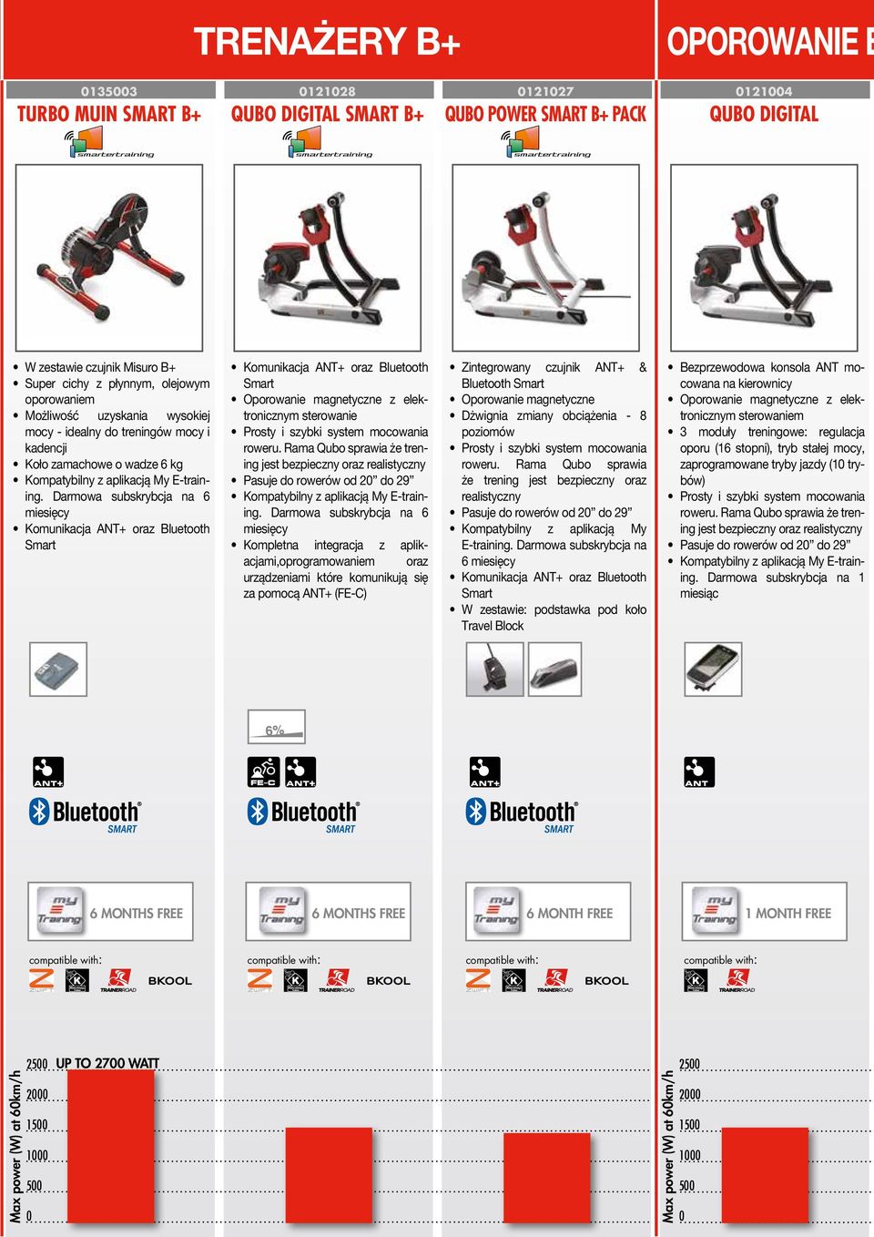Darmowa subskrybcja na 6 miesięcy Oporowanie magnetyczne z elektronicznym sterowanie roweru.
