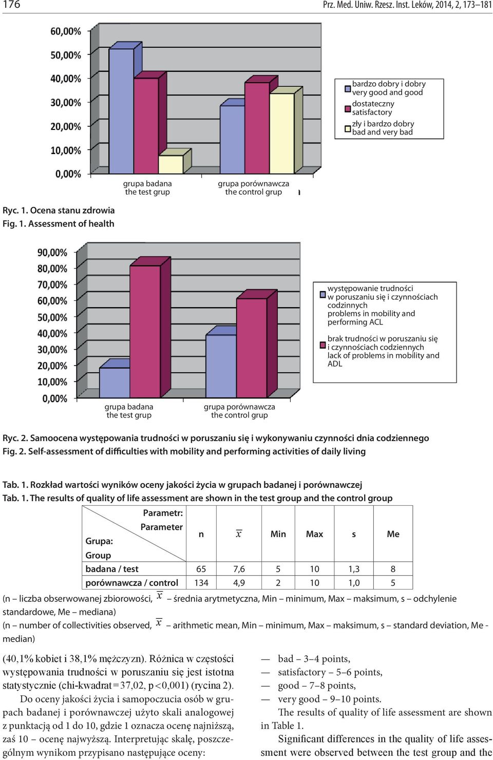1. Assessment of health występowanie trudności w poruszaniu się i czynnościach codzinnych problems in mobility and performing ACL brak trudności w poruszaniu się i czynnościach codziennych lack of