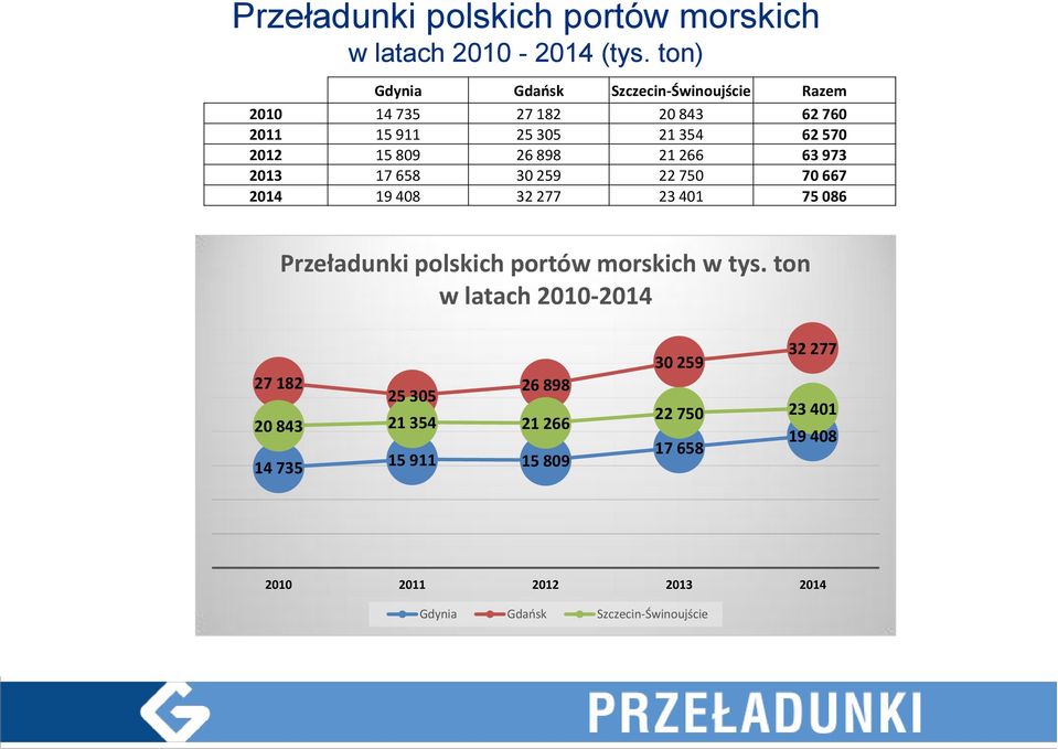 26 898 21 266 63 973 2013 17 658 30 259 22 750 70 667 2014 19 408 32 277 23 401 75 086 Przeładunki polskich portów morskich w