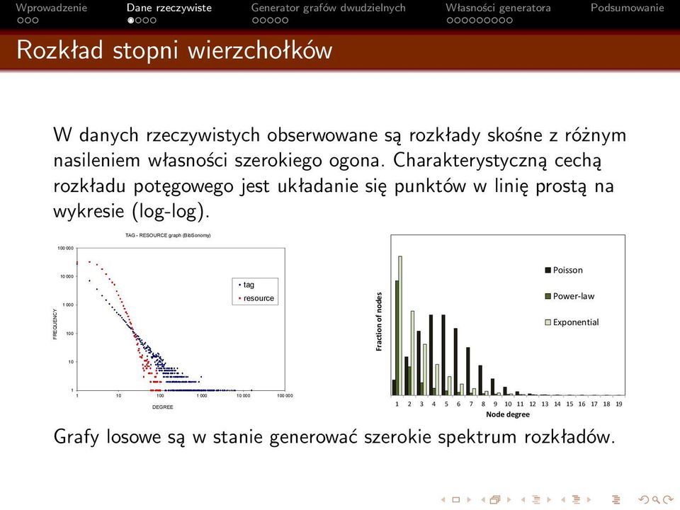 Charakterystyczną cechą rozkładu potęgowego jest układanie się punktów w linię prostą na wykresie (log-log).