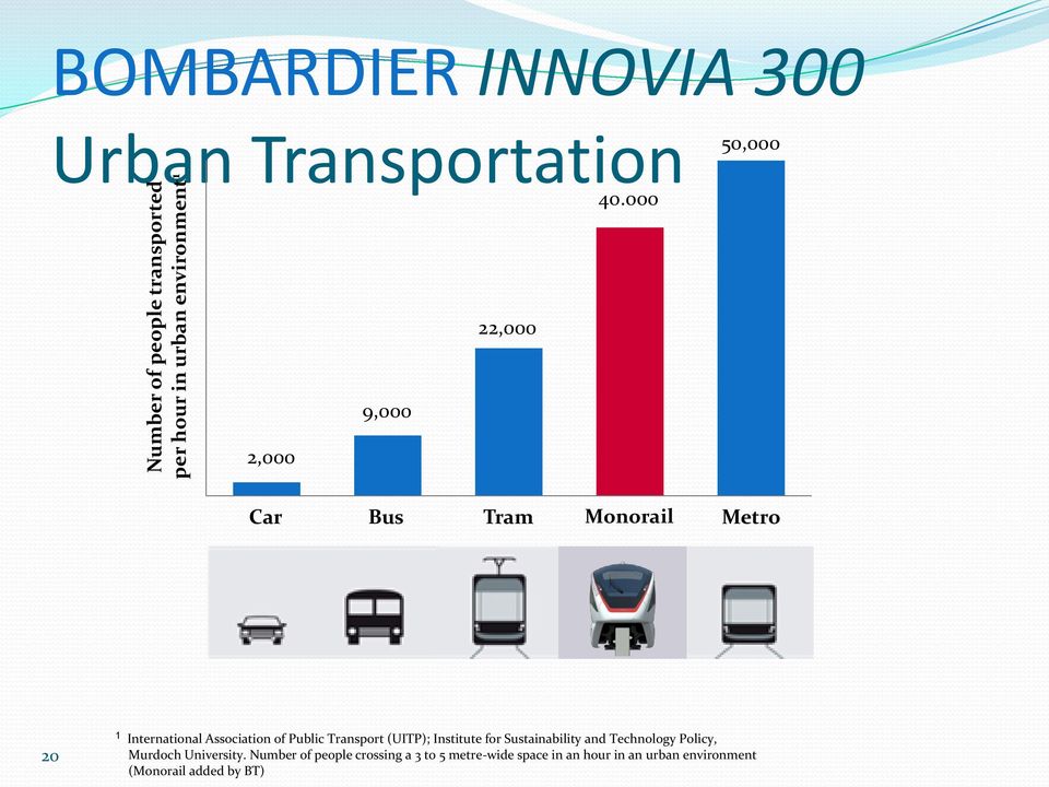 000 50,000 Car Bus Tram Monorail Metro 20 1 International Association of Public Transport (UITP);