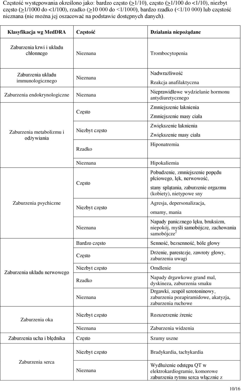 Klasyfikacja wg MedDRA ść Działania niepożądane Zaburzenia krwi i układu chłonnego Trombocytopenia Zaburzenia układu immunologicznego Zaburzenia endokrynologiczne Zaburzenia metabolizmu i odżywiania