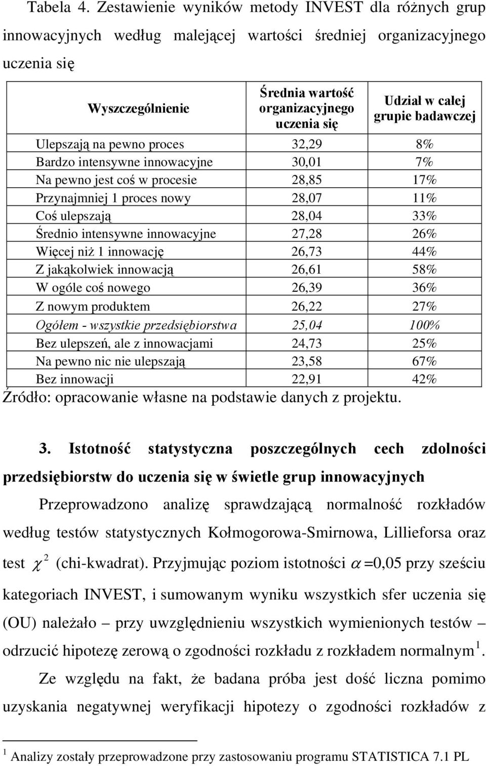 całej grupie badawczej Ulepszają na pewno proces 32,29 8% Bardzo intensywne innowacyjne 30,01 7% Na pewno jest coś w procesie 28,85 17% Przynajmniej 1 proces nowy 28,07 11% Coś ulepszają 28,04 33%