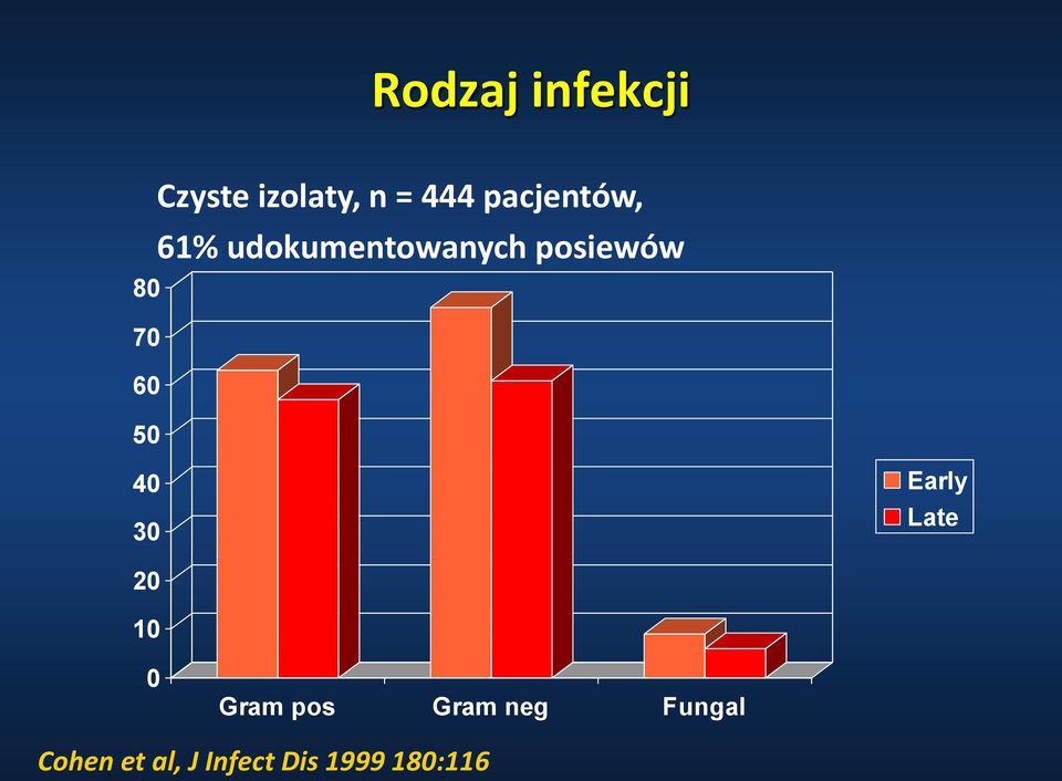 posiewów 40 30 Early Late 20 10 0 Gram pos