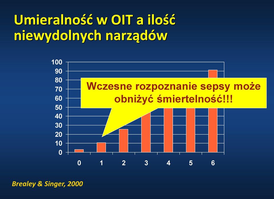 Wczesne rozpoznanie sepsy może obniżyć