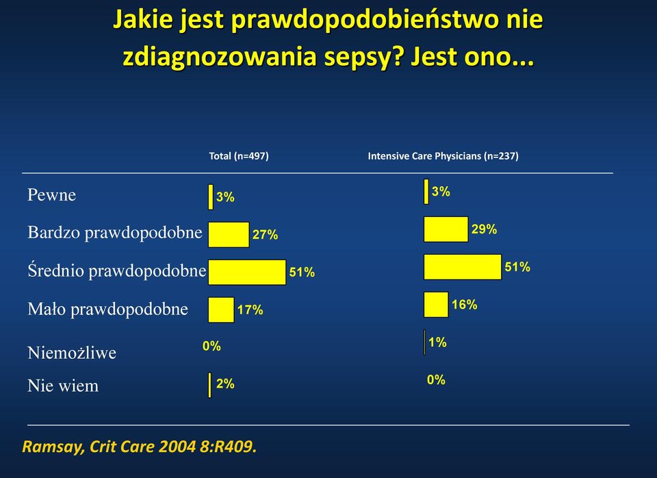 Bardzo prawdopodobne 27% 29% Średnio prawdopodobne 51% 51% Mało