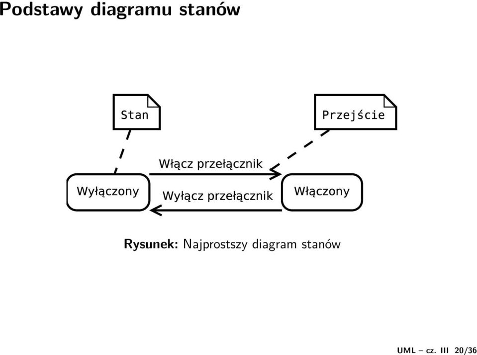 diagramu stanów