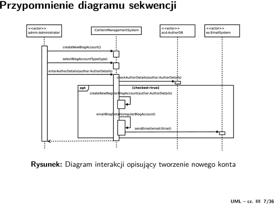 diagramu sekwencji Rysunek: