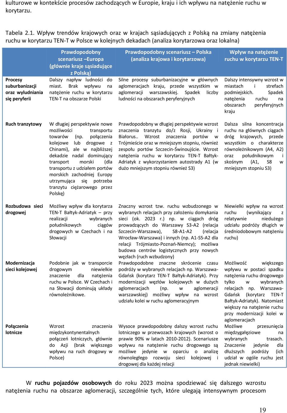 wyludniania się peryferii Prawdopodobny scenariusz Europa (głównie kraje sąsiadujące z Polską) Dalszy napływ ludności do miast.